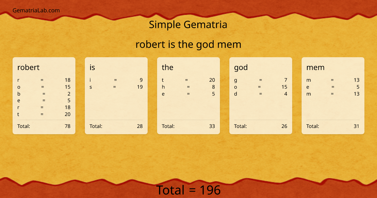 robert is the god mem in simple Gematria